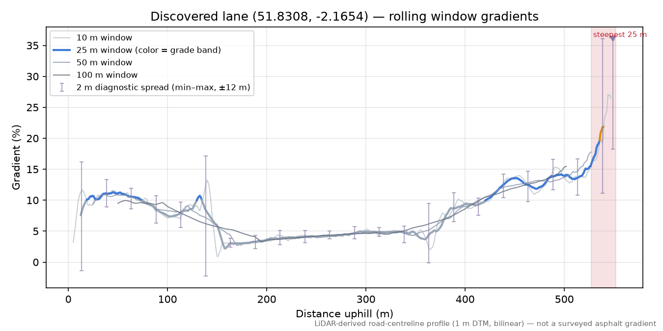 Discovered lane (51.8308, -2.1654) rolling gradient profile