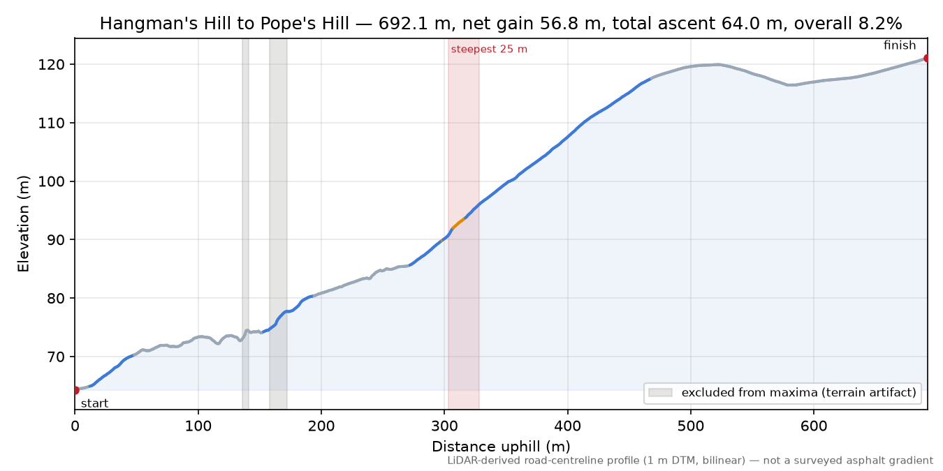 Hangman's Hill to Pope's Hill elevation profile