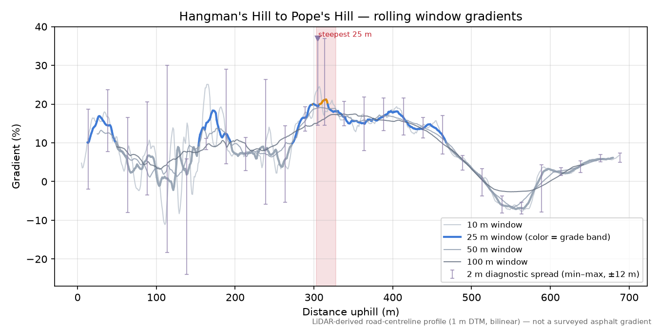Hangman's Hill to Pope's Hill rolling gradient profile