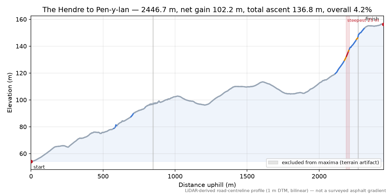 The Hendre to Pen-y-lan elevation profile