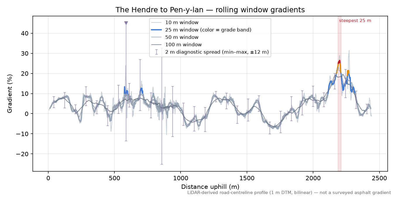 The Hendre to Pen-y-lan rolling gradient profile