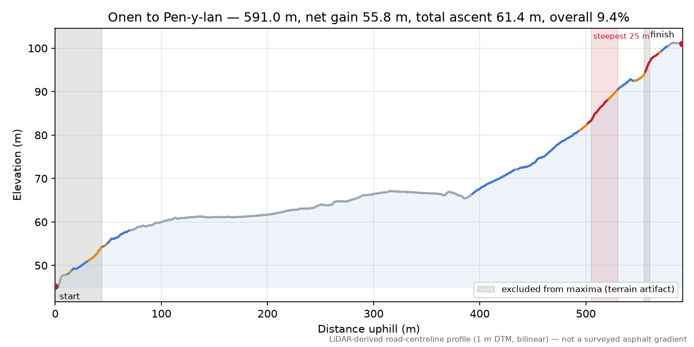 Onen to Pen-y-lan elevation profile