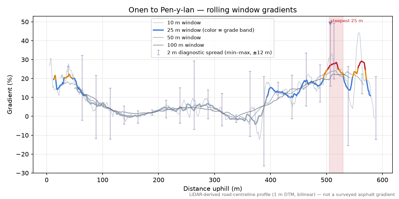 Onen to Pen-y-lan rolling gradient profile