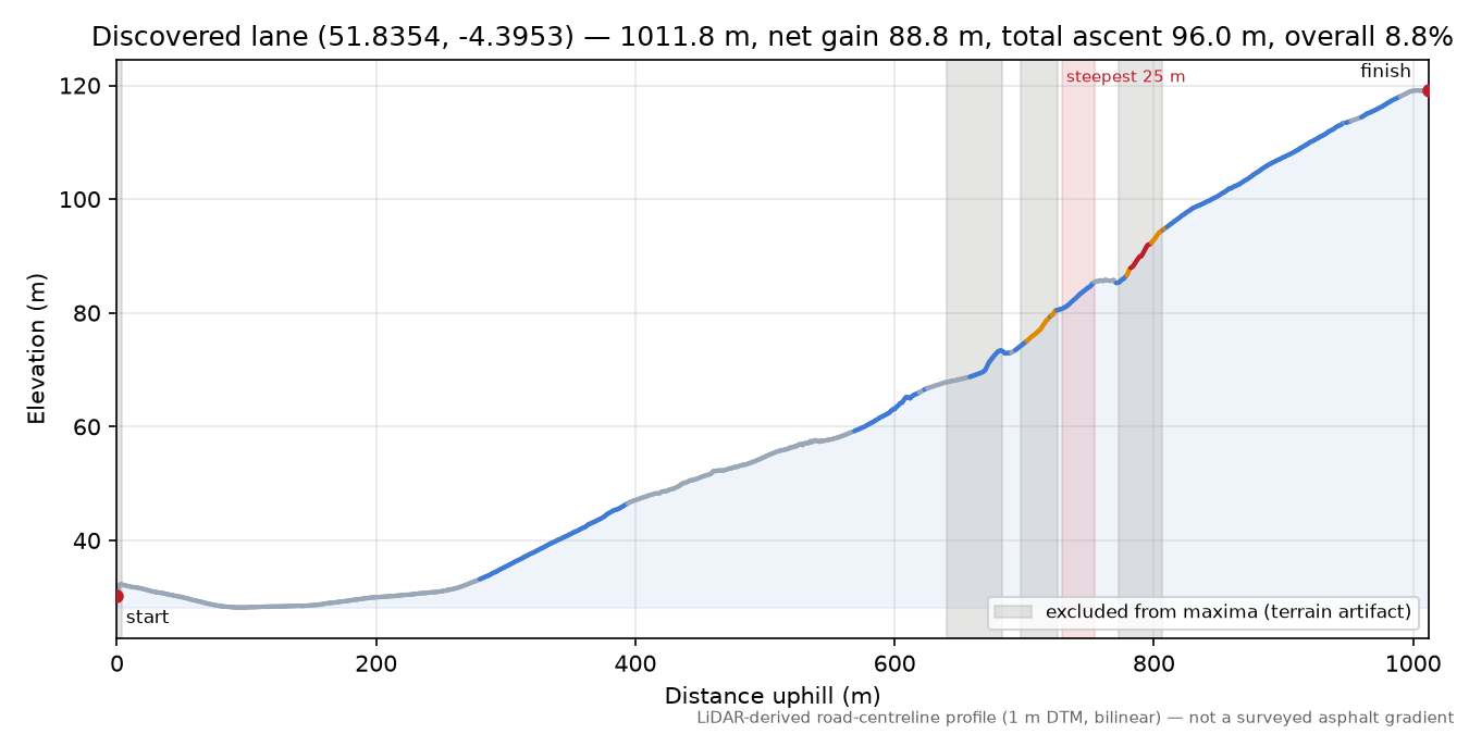 Discovered lane (51.8354, -4.3953) elevation profile