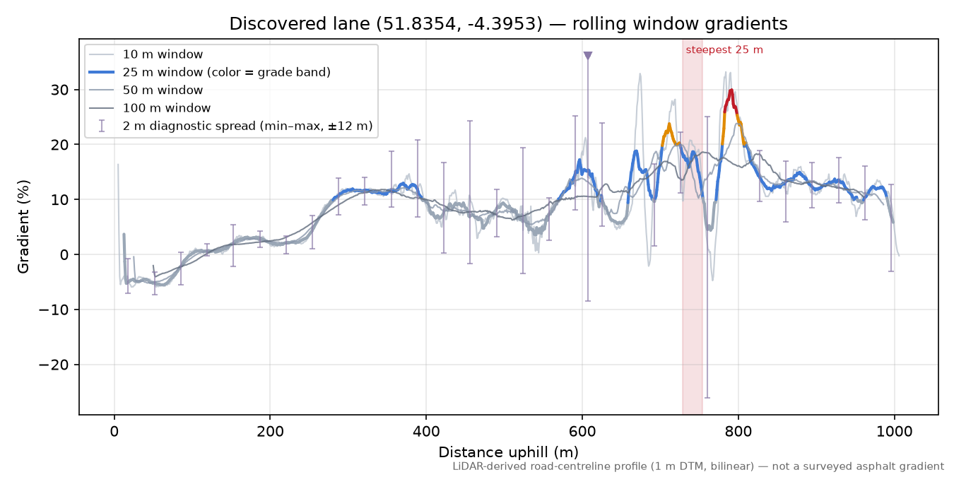 Discovered lane (51.8354, -4.3953) rolling gradient profile