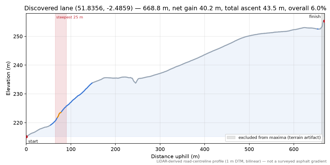 Discovered lane (51.8356, -2.4859) elevation profile