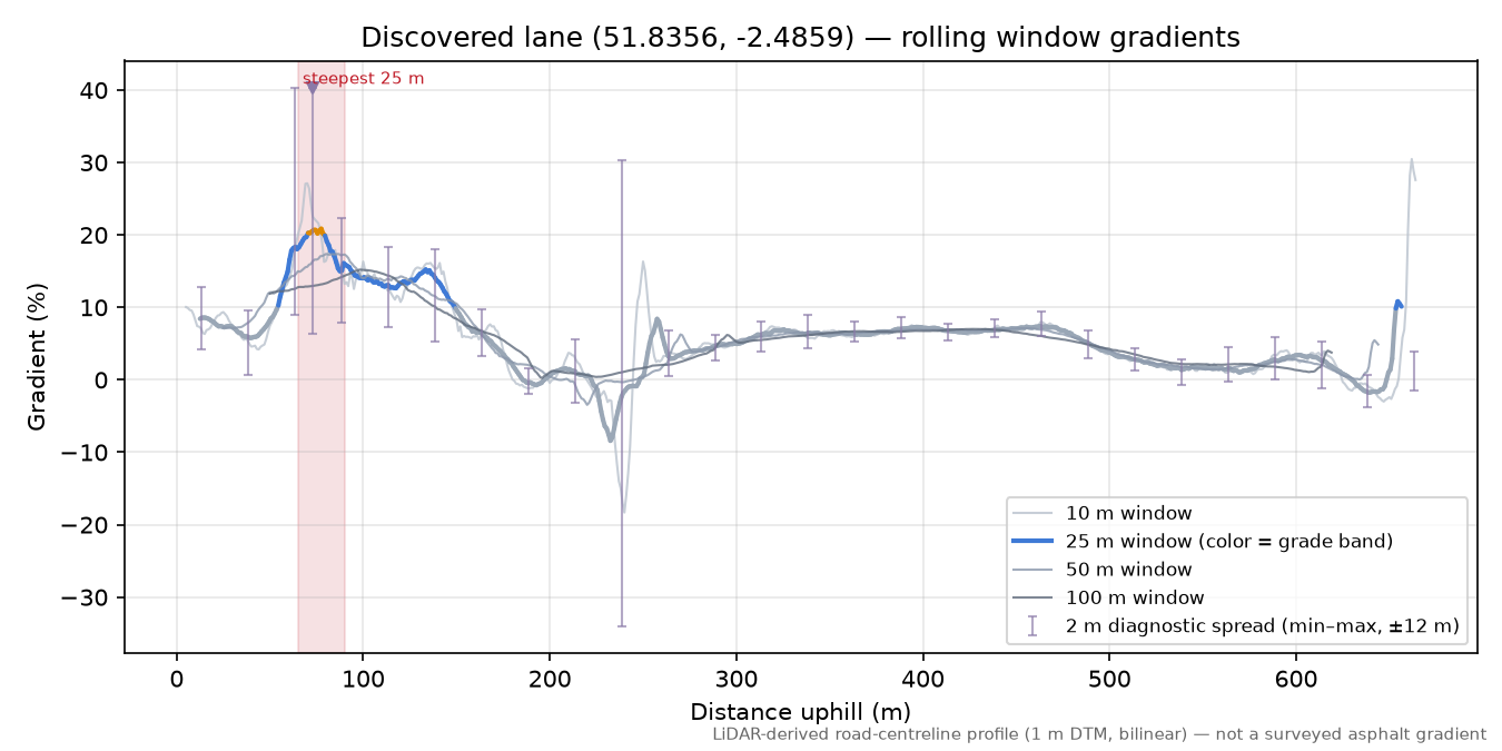Discovered lane (51.8356, -2.4859) rolling gradient profile