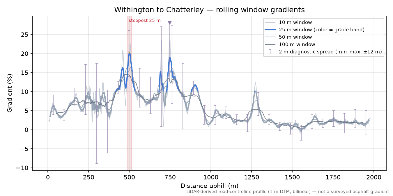 Withington to Chatterley rolling gradient profile