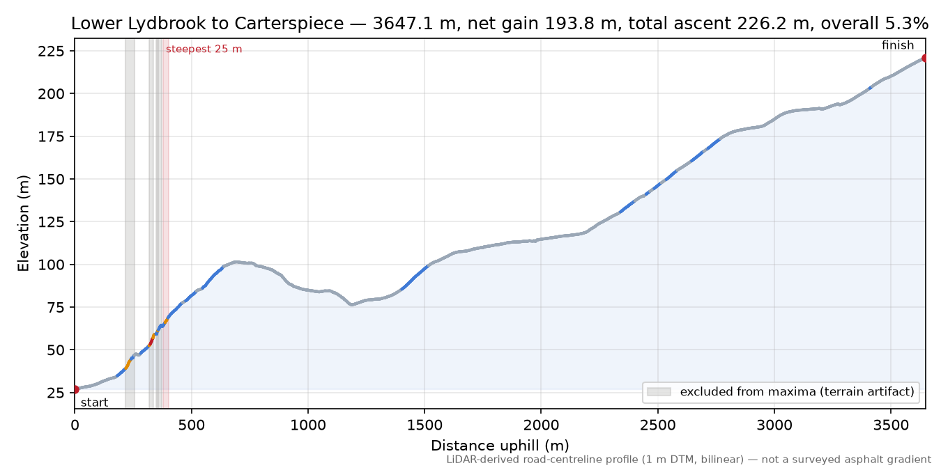 Lower Lydbrook to Carterspiece elevation profile