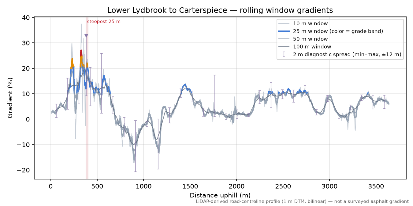 Lower Lydbrook to Carterspiece rolling gradient profile