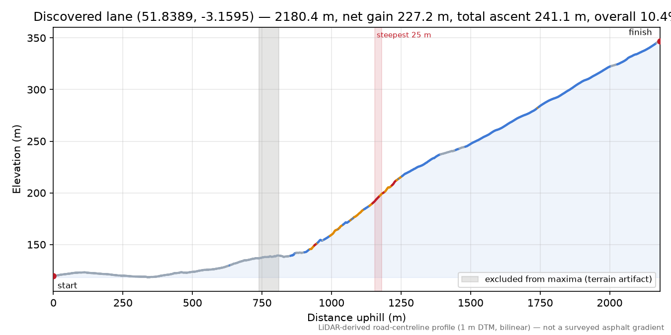 Discovered lane (51.8389, -3.1595) elevation profile