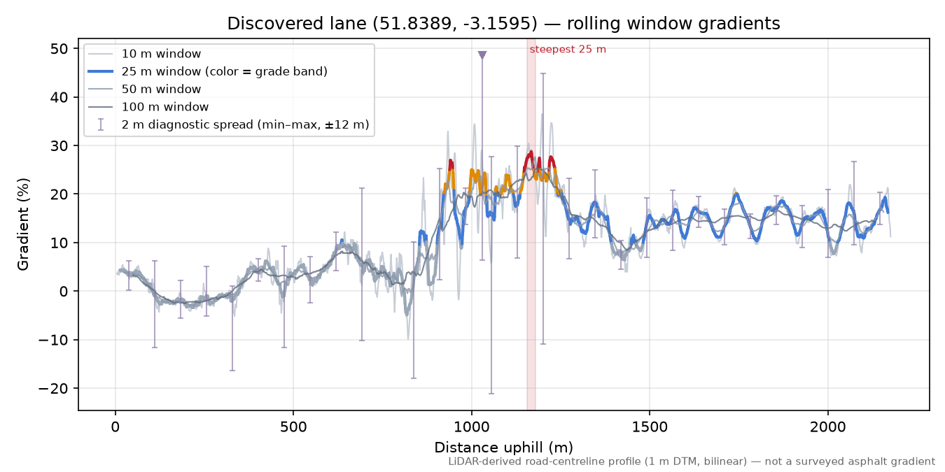 Discovered lane (51.8389, -3.1595) rolling gradient profile