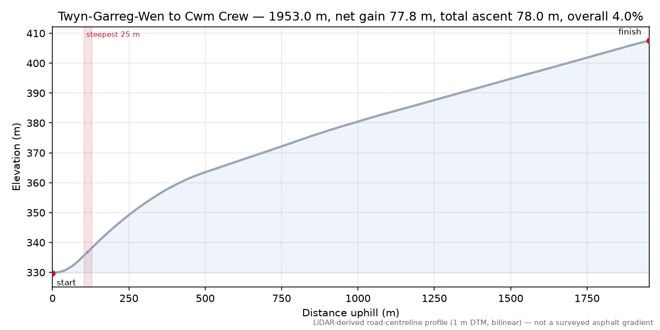 Twyn-Garreg-Wen to Cwm Crew elevation profile