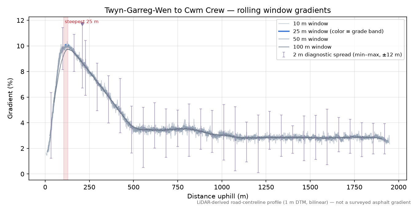 Twyn-Garreg-Wen to Cwm Crew rolling gradient profile