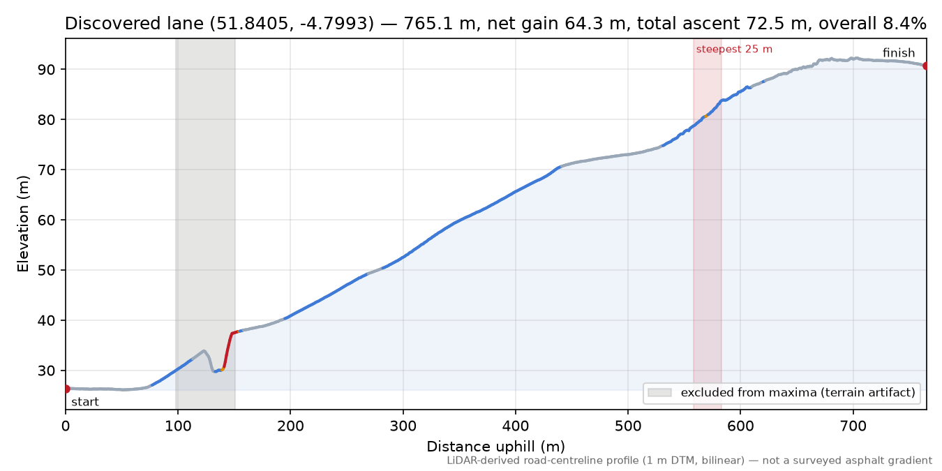Discovered lane (51.8405, -4.7993) elevation profile