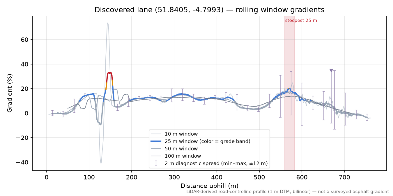 Discovered lane (51.8405, -4.7993) rolling gradient profile