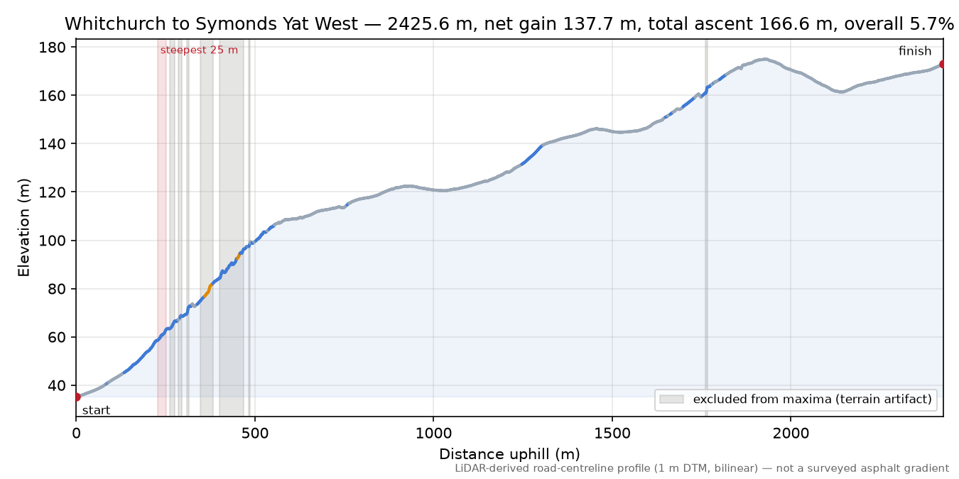 Whitchurch to Symonds Yat West elevation profile