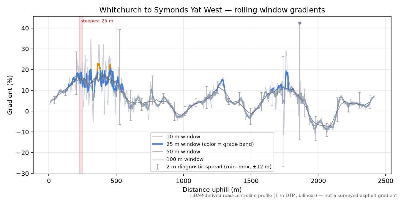 Whitchurch to Symonds Yat West rolling gradient profile
