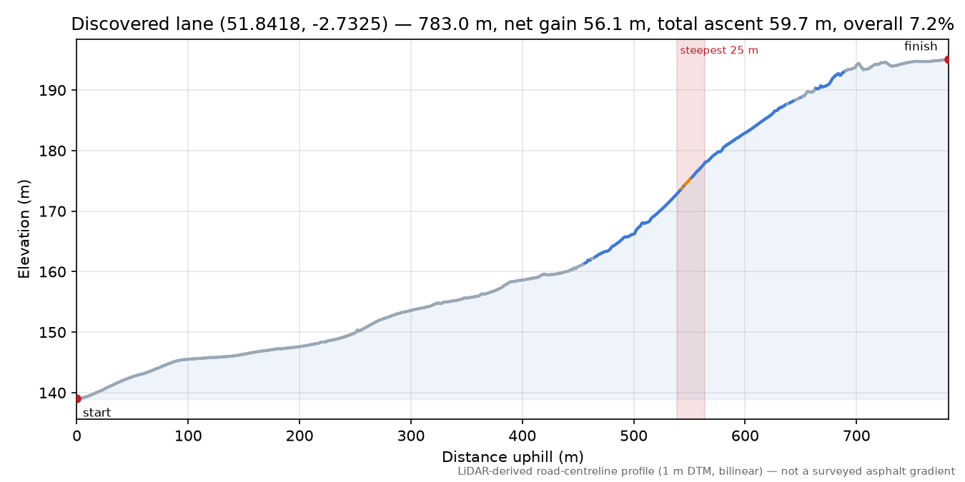 Discovered lane (51.8418, -2.7325) elevation profile