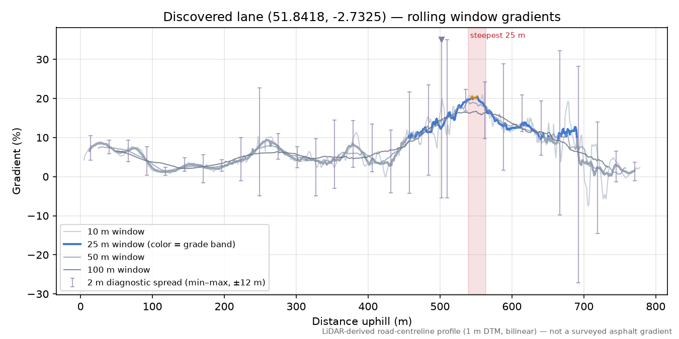 Discovered lane (51.8418, -2.7325) rolling gradient profile