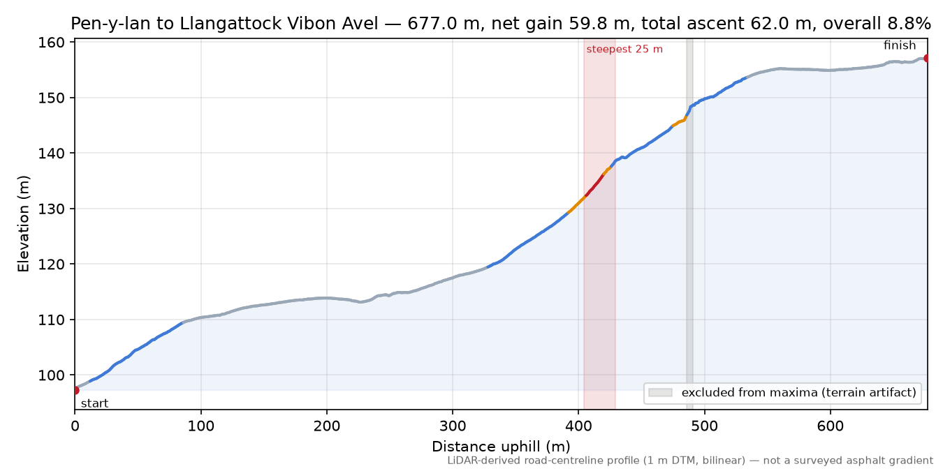 Pen-y-lan to Llangattock Vibon Avel elevation profile