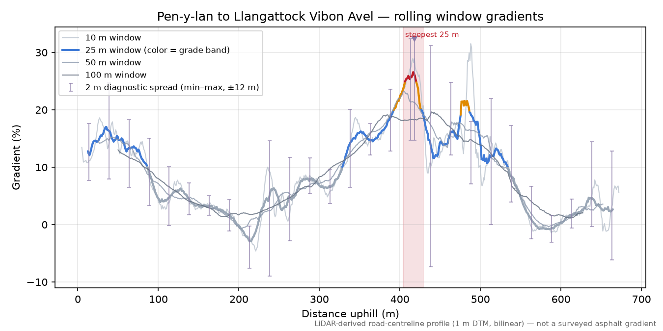 Pen-y-lan to Llangattock Vibon Avel rolling gradient profile