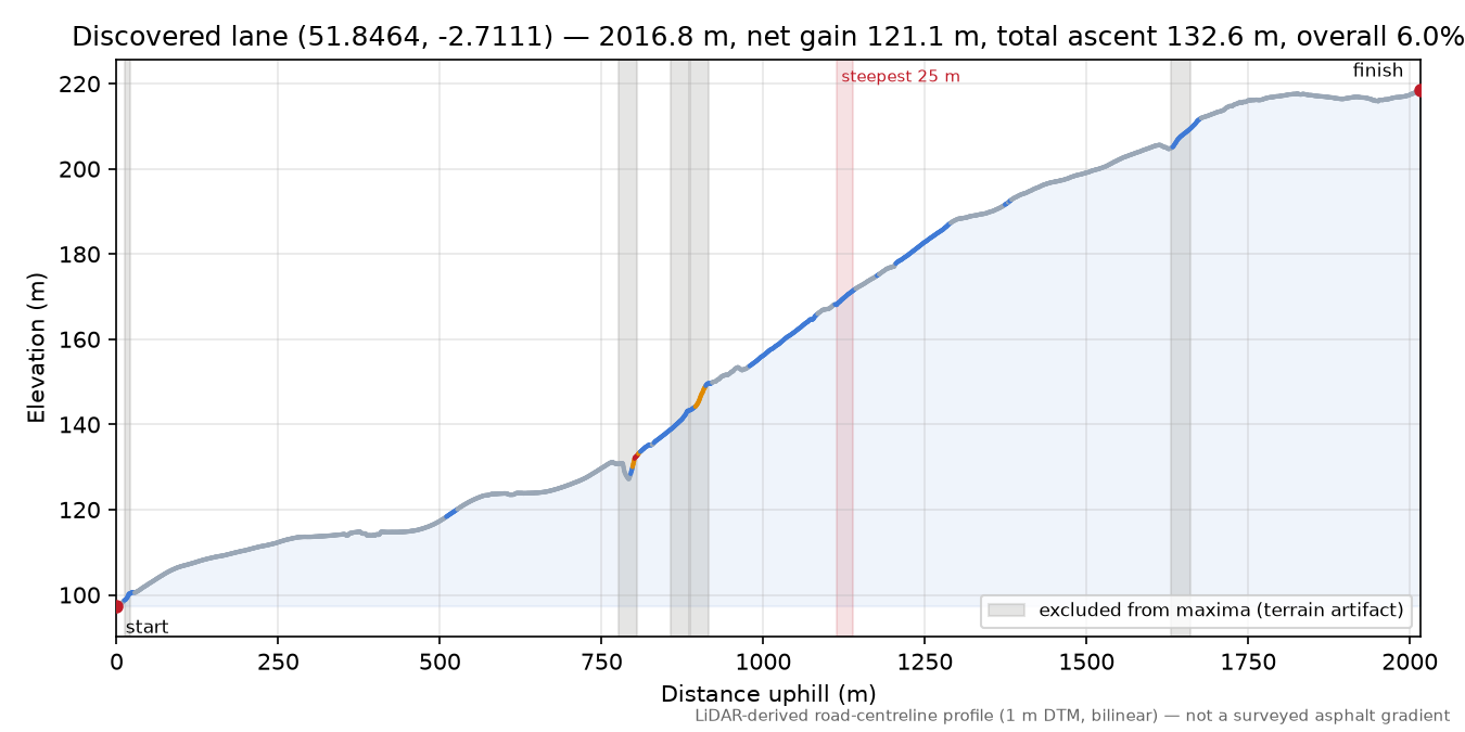 Discovered lane (51.8464, -2.7111) elevation profile