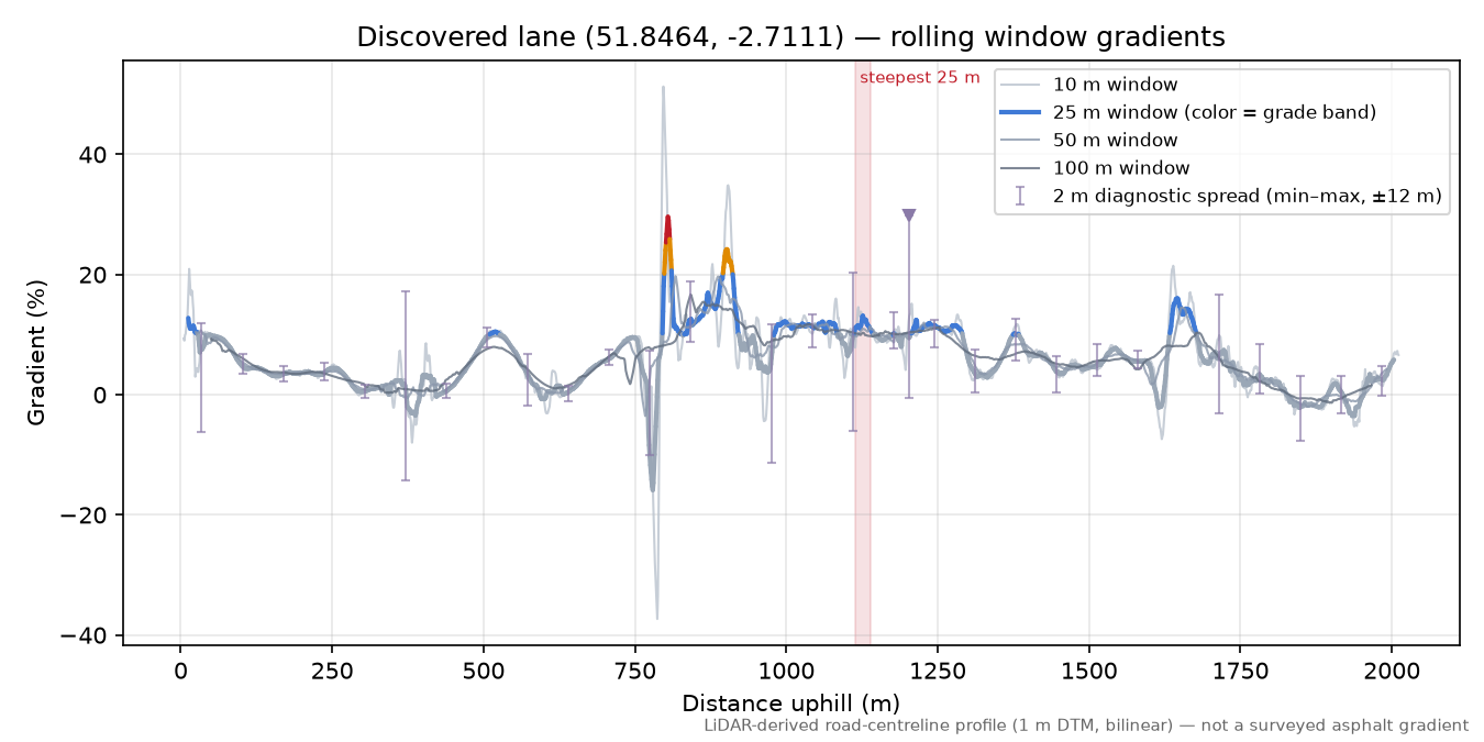 Discovered lane (51.8464, -2.7111) rolling gradient profile