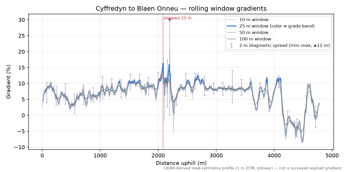 Cyffredyn to Blaen Onneu rolling gradient profile