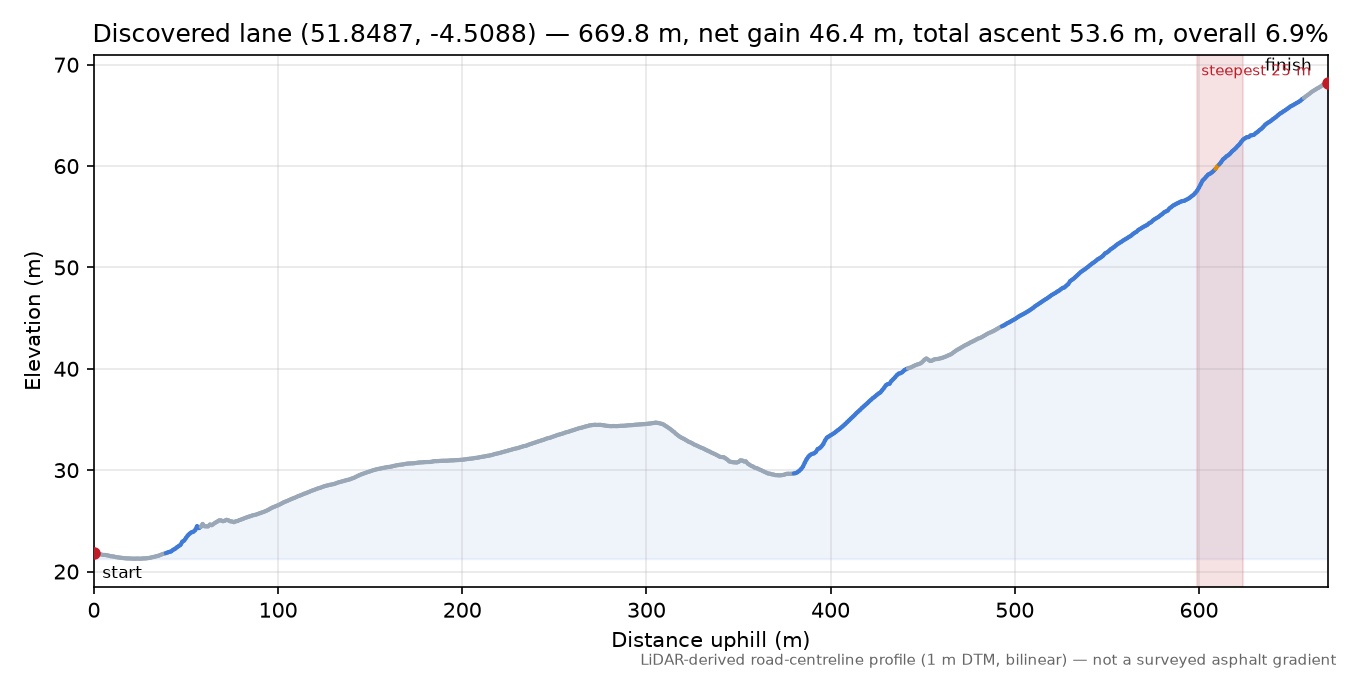 Discovered lane (51.8487, -4.5088) elevation profile