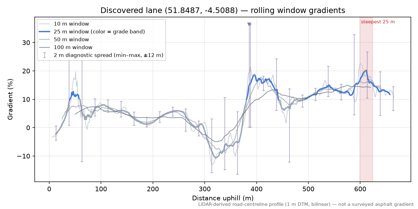 Discovered lane (51.8487, -4.5088) rolling gradient profile