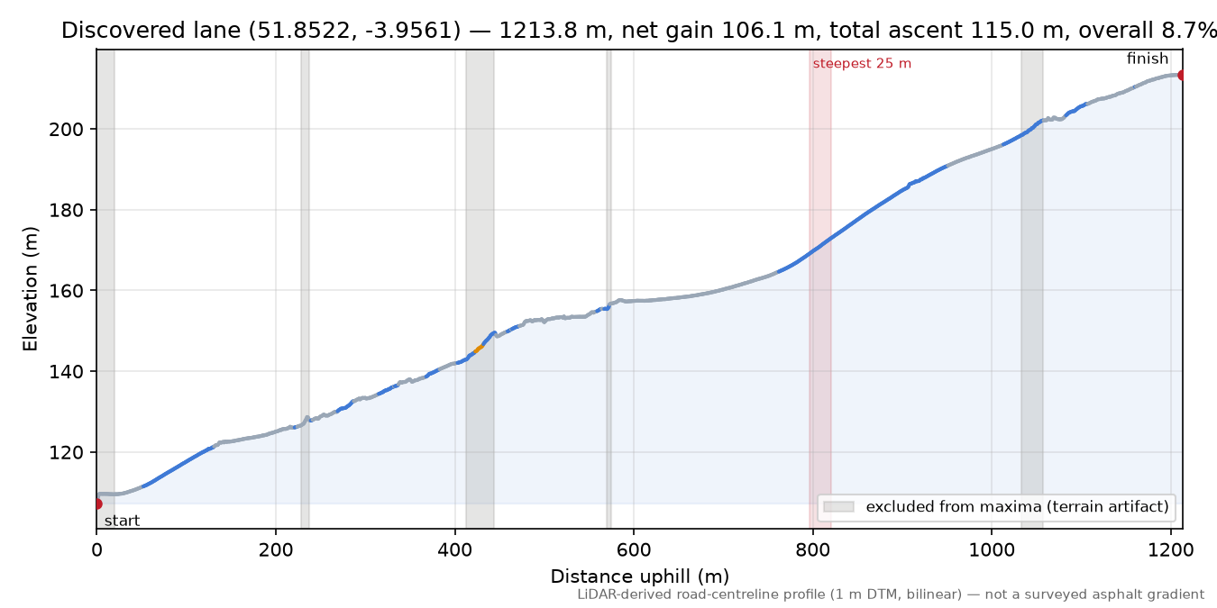 Discovered lane (51.8522, -3.9561) elevation profile