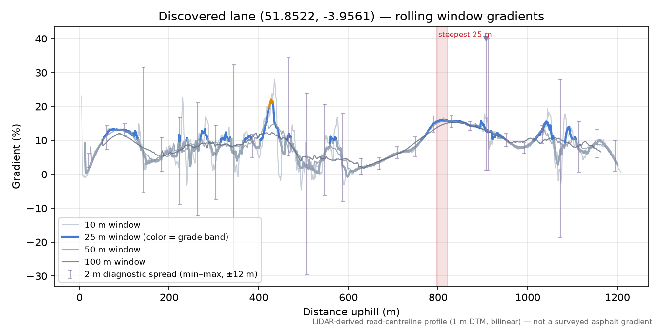 Discovered lane (51.8522, -3.9561) rolling gradient profile