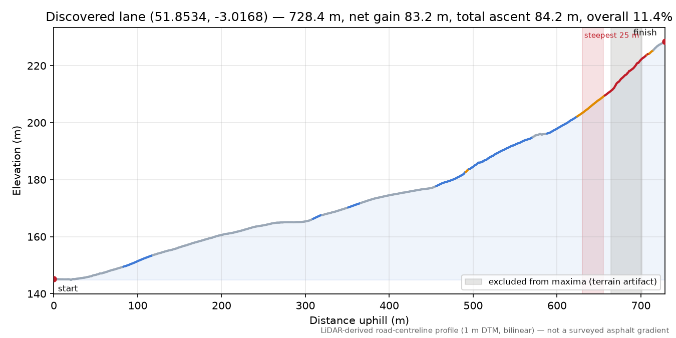 Discovered lane (51.8534, -3.0168) elevation profile
