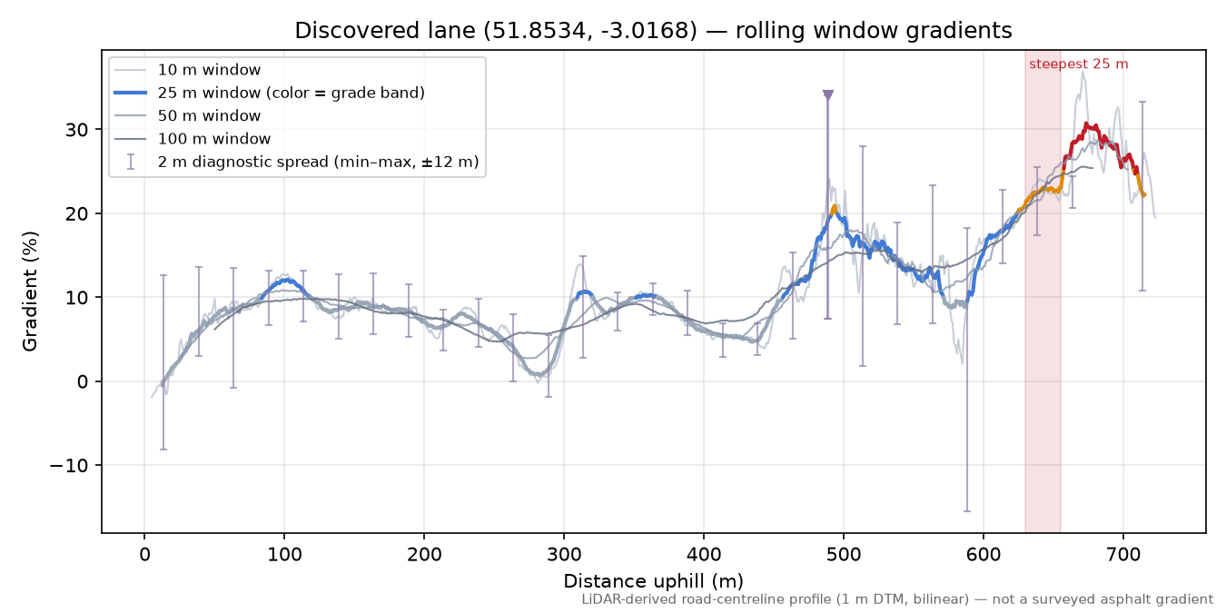 Discovered lane (51.8534, -3.0168) rolling gradient profile