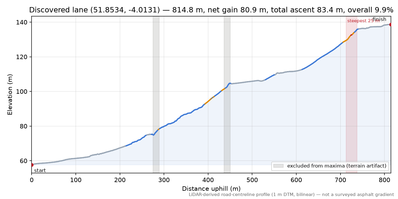 Discovered lane (51.8534, -4.0131) elevation profile