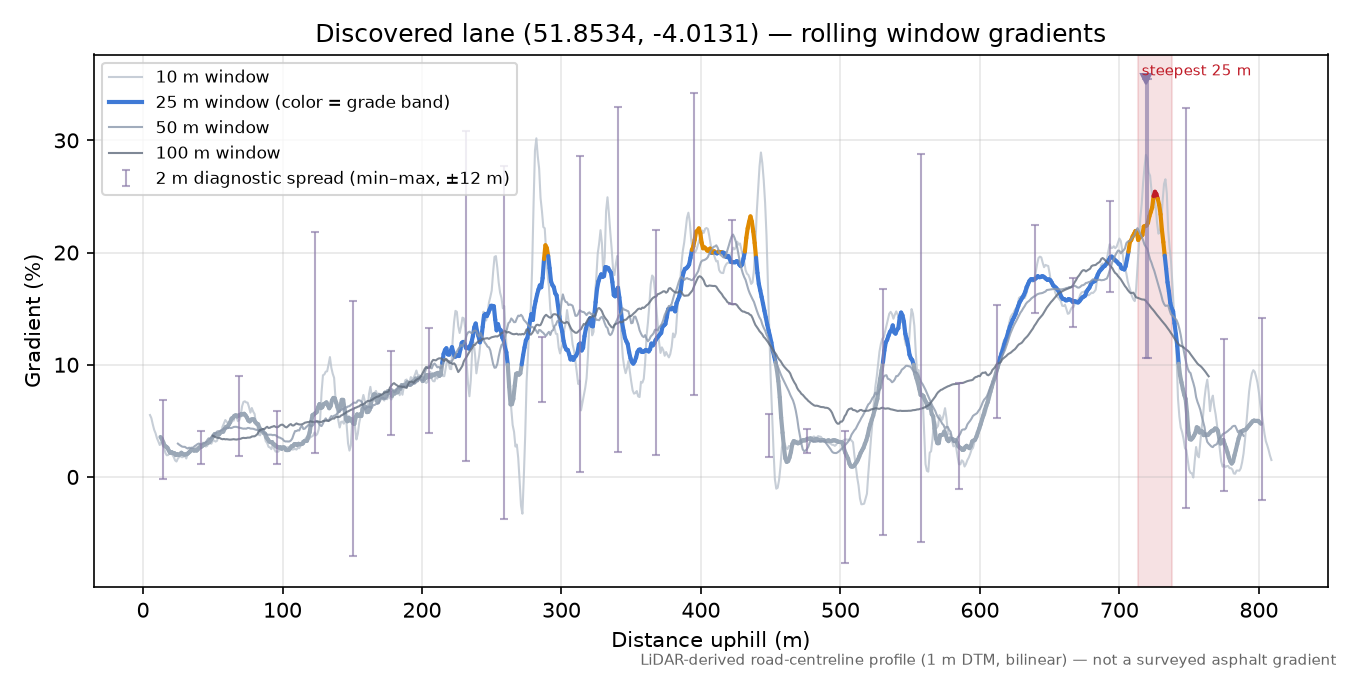 Discovered lane (51.8534, -4.0131) rolling gradient profile