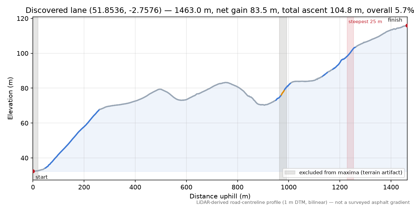 Discovered lane (51.8536, -2.7576) elevation profile