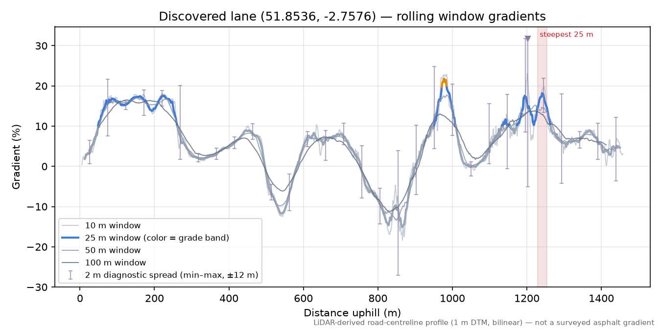 Discovered lane (51.8536, -2.7576) rolling gradient profile