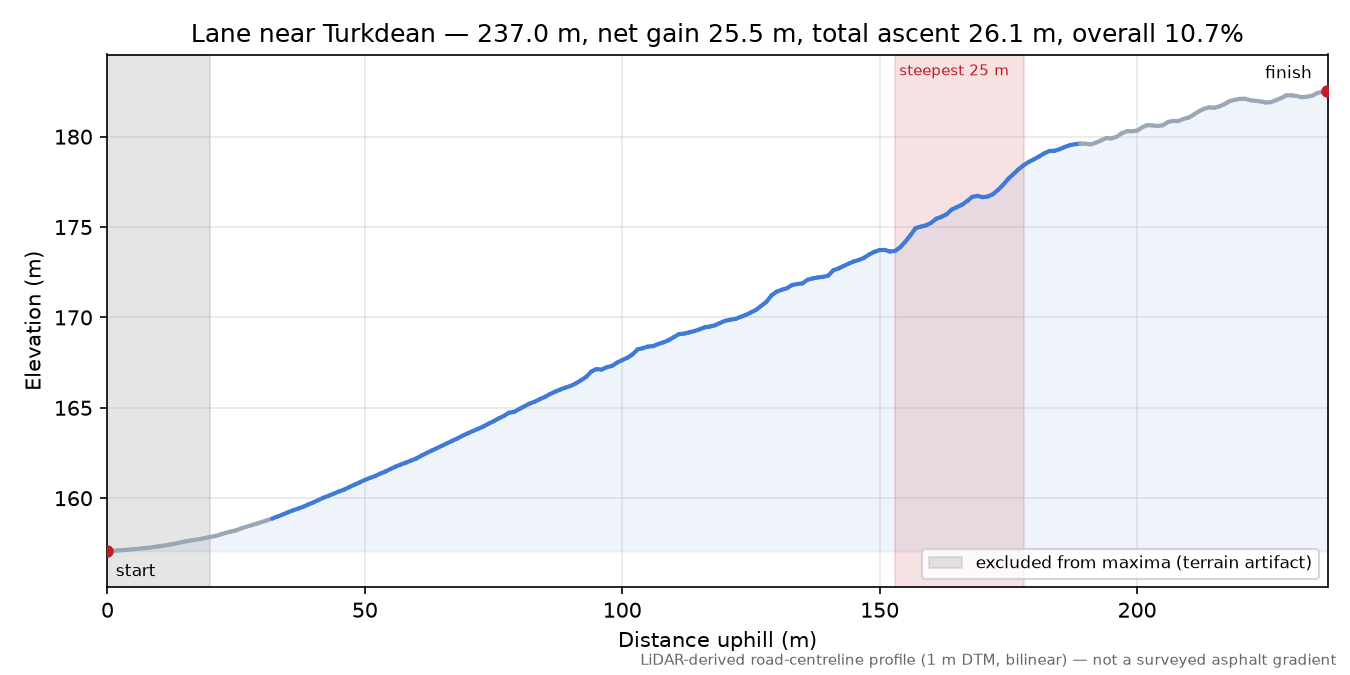 Lane near Turkdean elevation profile