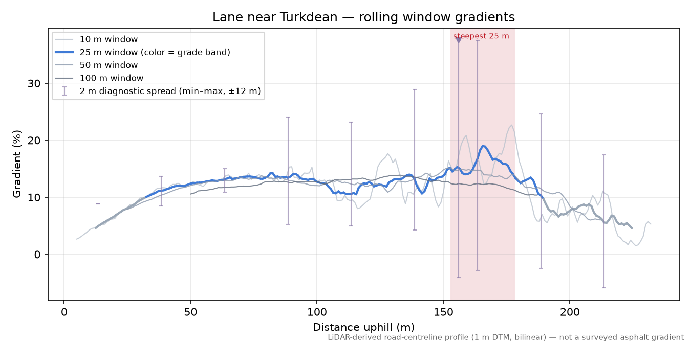 Lane near Turkdean rolling gradient profile