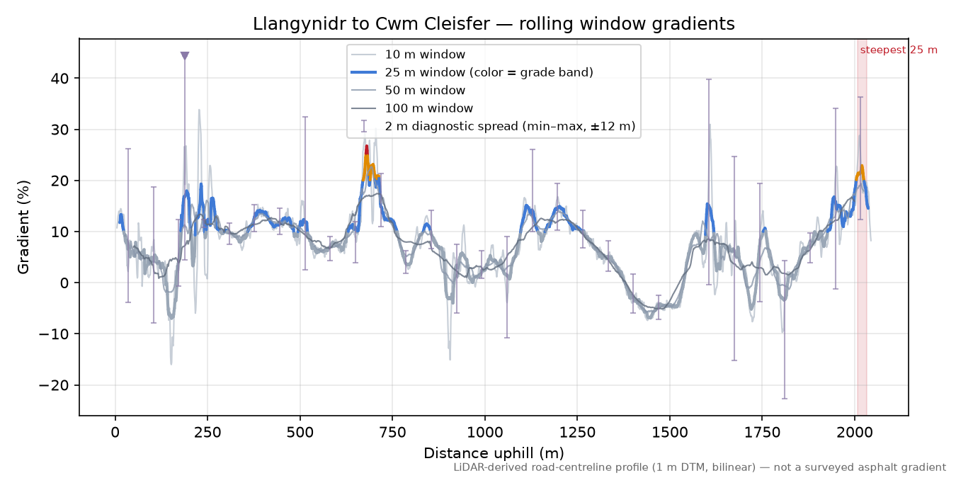 Llangynidr to Cwm Cleisfer rolling gradient profile