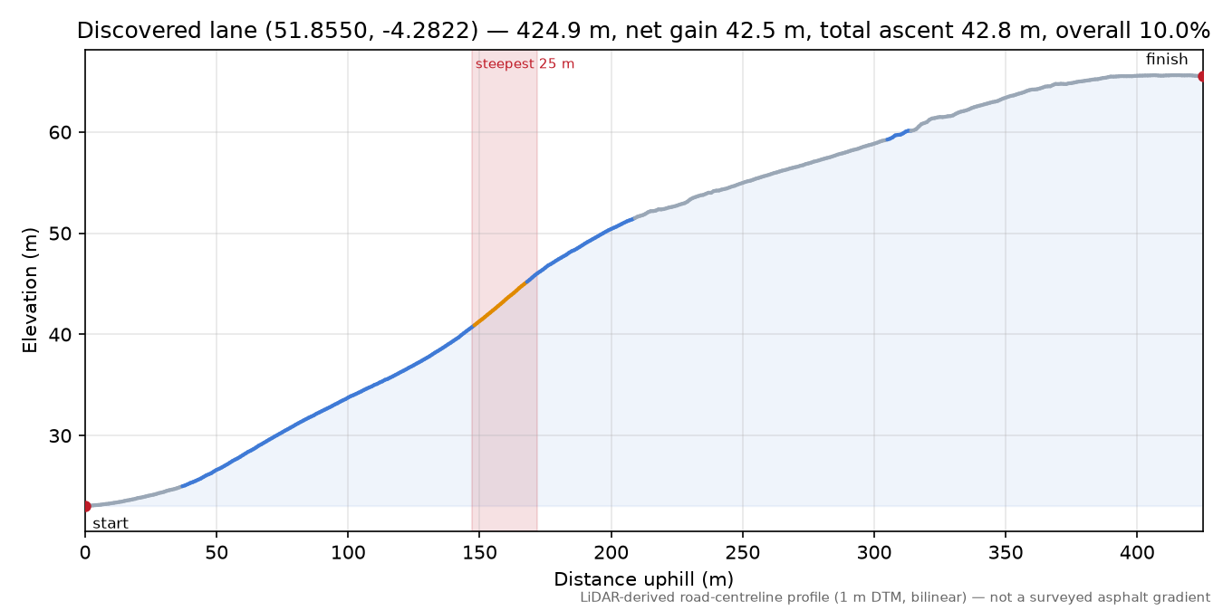 Discovered lane (51.8550, -4.2822) elevation profile