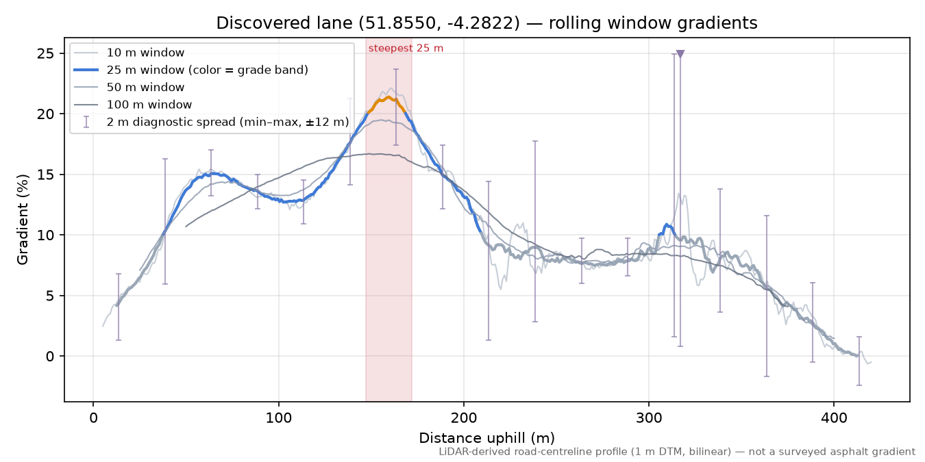 Discovered lane (51.8550, -4.2822) rolling gradient profile
