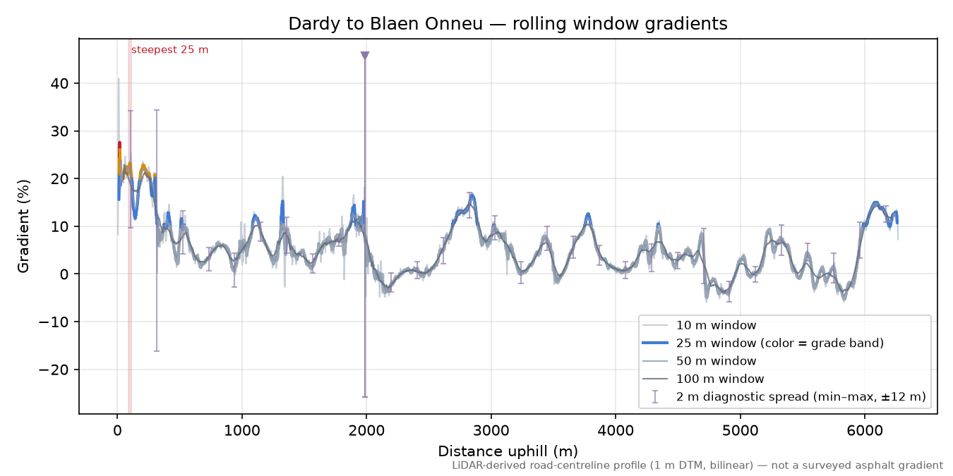 Dardy to Blaen Onneu rolling gradient profile