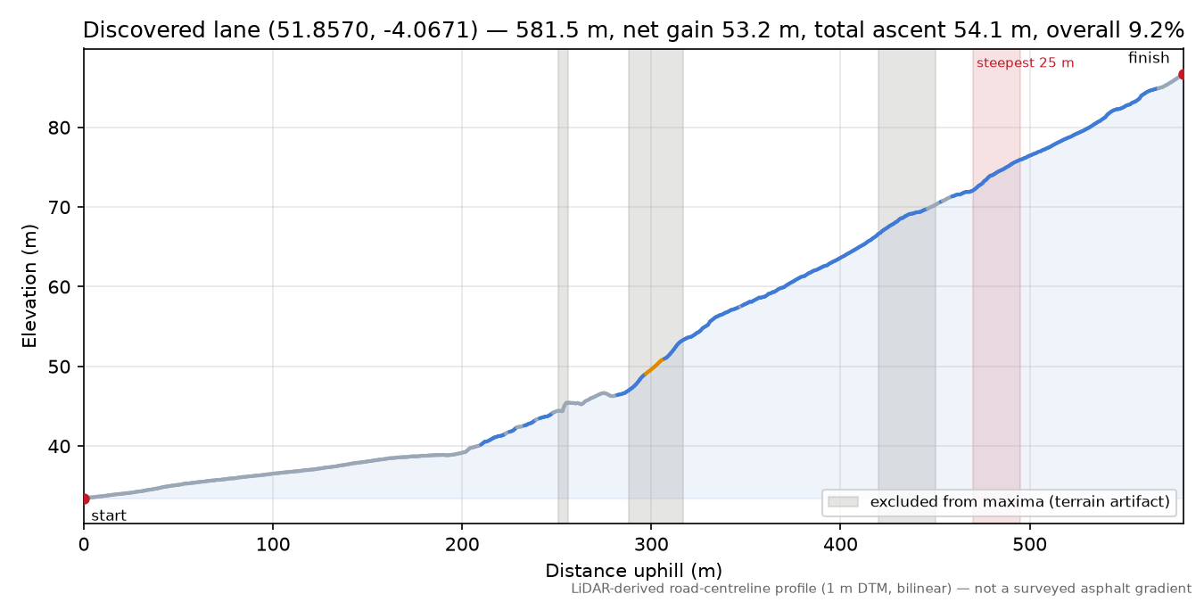 Discovered lane (51.8570, -4.0671) elevation profile