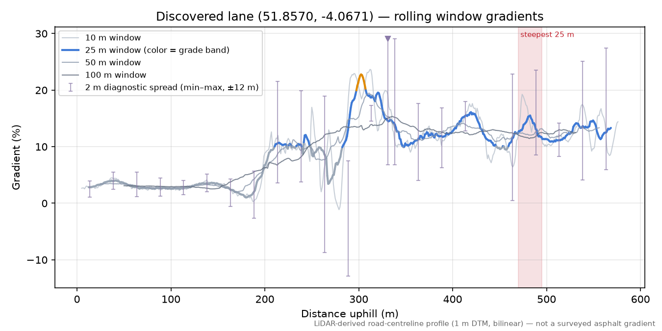 Discovered lane (51.8570, -4.0671) rolling gradient profile