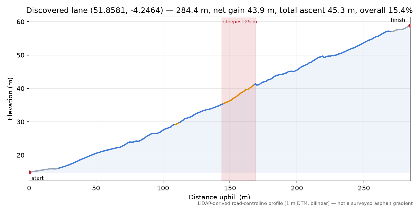 Discovered lane (51.8581, -4.2464) elevation profile