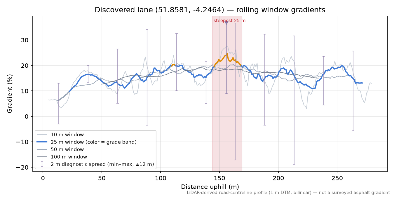 Discovered lane (51.8581, -4.2464) rolling gradient profile