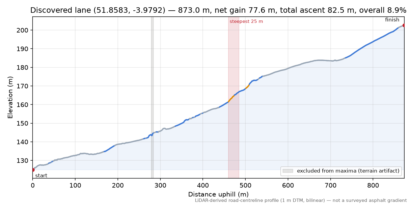 Discovered lane (51.8583, -3.9792) elevation profile